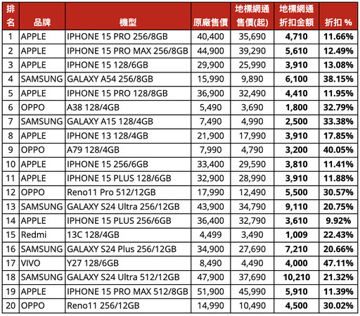 [2024.05月最新] 手機銷售排行榜出爐-前10名熱銷機一次看