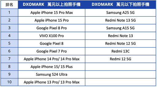 [2024.04更新] 拍照手機排行榜- P&P RANK | DXOMARK