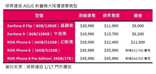 ROG Phone 8系列登台 開賣禮上看4萬5 全館激殺最低57折!
