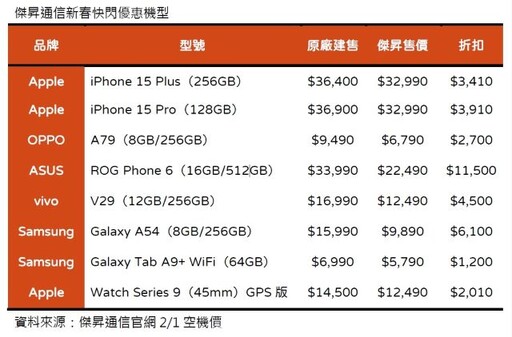 年前大發紅包 iPhone 15 Pro狂降近四千、Apple Watch S9全台最低價