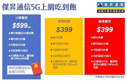5G吃到飽優惠來了 中華電信月付599起再送紅包