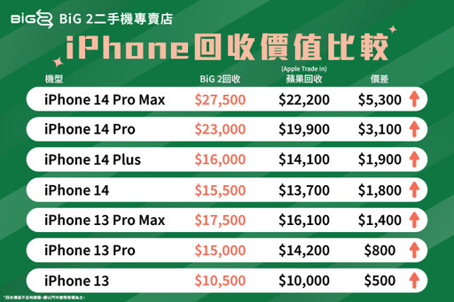 地標網通宣布成立「BIG 2」二手手機交易平台 挑戰二手 iPhone 最低價