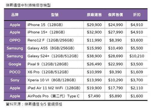 中秋換機好省！Google Pixel 9狂降3千5 三星S24+現省萬元