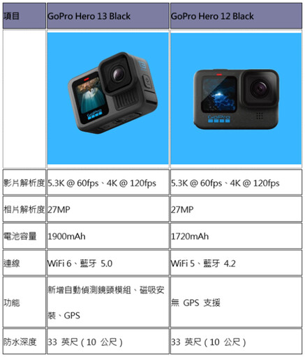 GoPro 全新推出的 Hero 13 運動相機評測