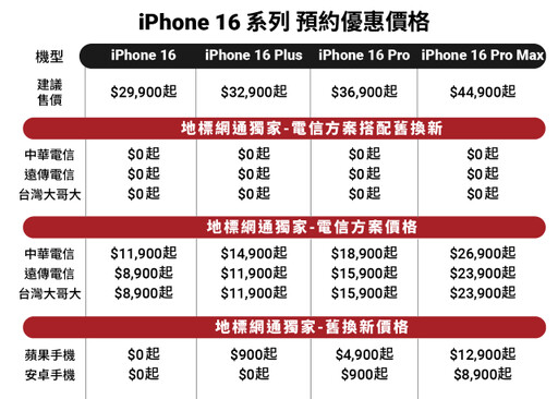 搶i16免排隊！地標網通 iPhone 16 預約「7天交機，遲到罰1千」