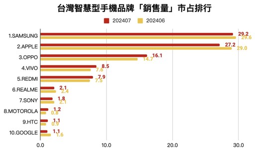 [2024.9月最新] 手機銷售排行榜出爐-前10名熱銷機一次看