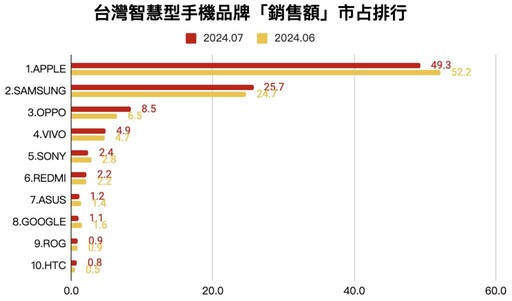 [2024.9月最新] 手機銷售排行榜出爐-前10名熱銷機一次看