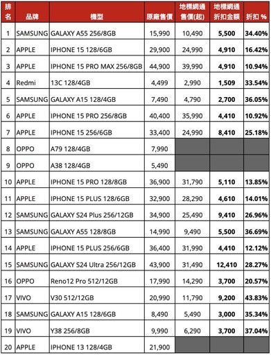 [2024.9月最新] 手機銷售排行榜出爐-前10名熱銷機一次看