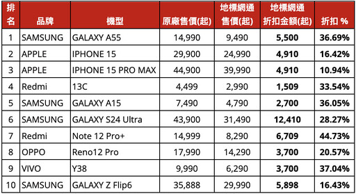 [2024.9月最新] 手機銷售排行榜出爐-前10名熱銷機一次看