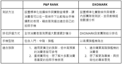 [2024.09更新] 拍照手機排行榜- P&P RANK | DXOMARK