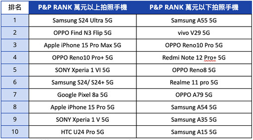 [2024.09更新] 拍照手機排行榜- P&P RANK | DXOMARK