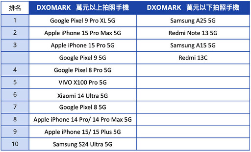 [2024.09更新] 拍照手機排行榜- P&P RANK | DXOMARK