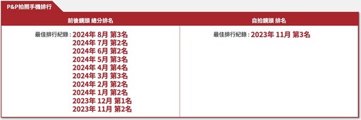 [2024.09更新] 拍照手機排行榜- P&P RANK | DXOMARK