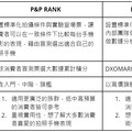 [2024.10更新] 拍照手機排行榜- P&P RANK | DXOMARK