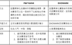 [2024.09更新] 拍照手機排行榜- P&P RANK | DXOMARK