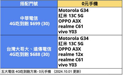 隱藏版曝光！$399升級5G飆速 -4G吃到飽攜碼優惠比較-2024.10月最新