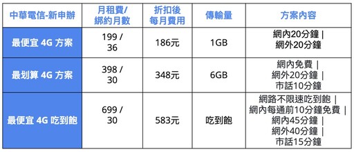 隱藏版曝光！$399升級5G飆速 -4G吃到飽攜碼優惠比較-2024.10月最新