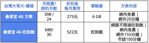 隱藏版曝光！$399升級5G飆速 -4G吃到飽攜碼優惠比較-2024.10月最新