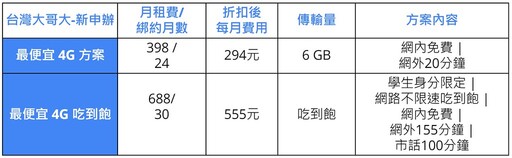 隱藏版曝光！$399升級5G飆速 -4G吃到飽攜碼優惠比較-2024.10月最新