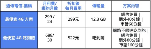 隱藏版曝光！$399升級5G飆速 -4G吃到飽攜碼優惠比較-2024.10月最新