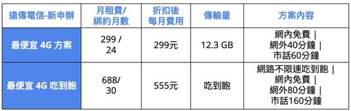 隱藏版曝光！$399升級5G飆速 -4G吃到飽攜碼優惠比較-2024.10月最新