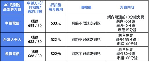 隱藏版曝光！$399升級5G飆速 -4G吃到飽攜碼優惠比較-2024.10月最新