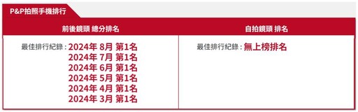 2024手機推薦排行榜: 旗艦/拍照/萬元/中階手機推薦 | 09月更新