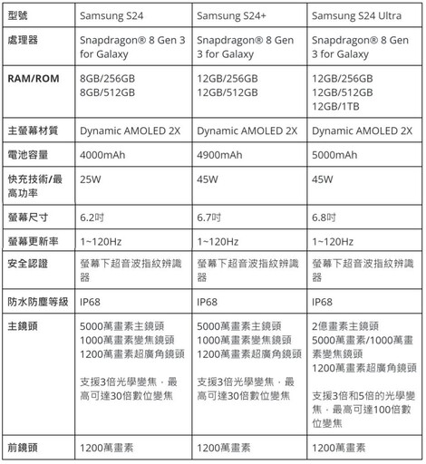 2024手機推薦排行榜: 旗艦/拍照/萬元/中階手機推薦 | 09月更新