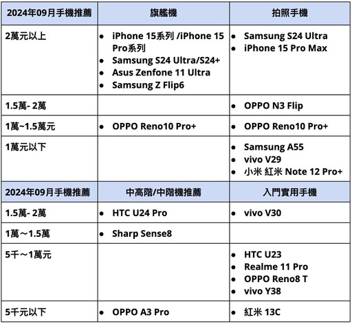2024手機推薦排行榜: 旗艦/拍照/萬元/中階手機推薦 | 09月更新