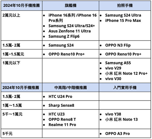 2024手機推薦排行榜: 旗艦/拍照/萬元/中階手機推薦 | 10月更新
