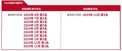 2024手機推薦排行榜: 旗艦/拍照/萬元/中階手機推薦 | 09月更新