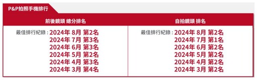 2024手機推薦排行榜: 旗艦/拍照/萬元/中階手機推薦 | 09月更新