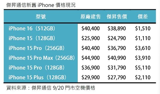 iPhone 16開賣先降1千5 門市現貨供應不用等