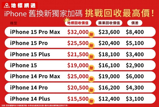 iPhone 16哪裡買便宜？10大管道全解析讓你買iPhone很內行