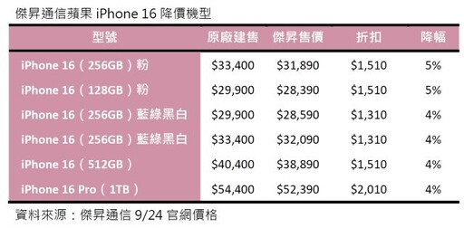 開賣才四天iPhone 16 Pro罕見降價 降幅高達4%