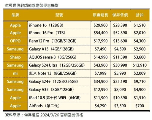 教師節專屬優惠限4天：三星A15下殺61折、S24 Ultra現賺1萬2