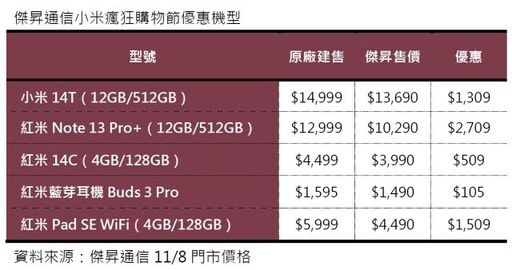 嗨翻雙11！紅米14C免4千、小米14T現賺1千3