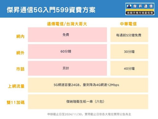 引爆雙11！無痛升級5G 月付$599豪送6千及衛生紙一串