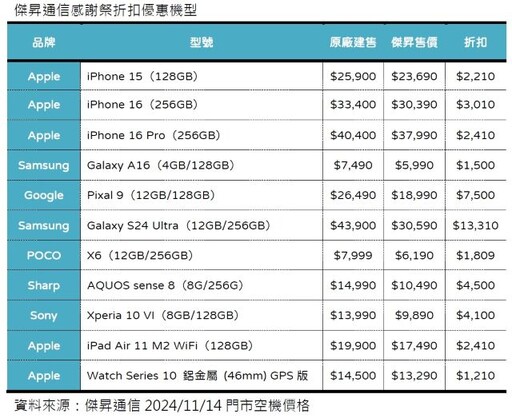 通路年終感謝祭接棒！萬元機大減價通通7折起