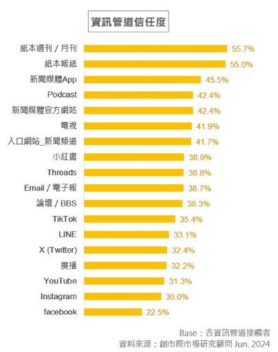 「2024年媒體信任」調查公布 紙本媒體信任度最高 Facebook信任度僅22.5%