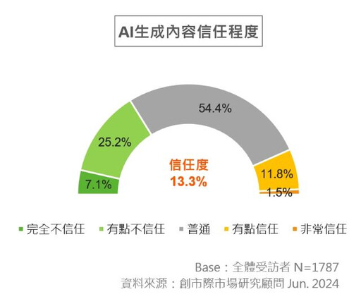 「2024年媒體信任」調查公布 紙本媒體信任度最高 Facebook信任度僅22.5%