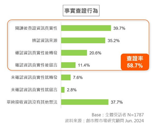 「2024年媒體信任」調查公布 紙本媒體信任度最高 Facebook信任度僅22.5%