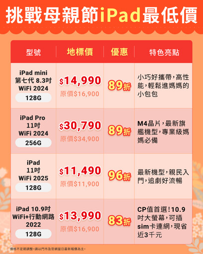 新品iPad+三星平板齊破盤 地標網通母親節79折起