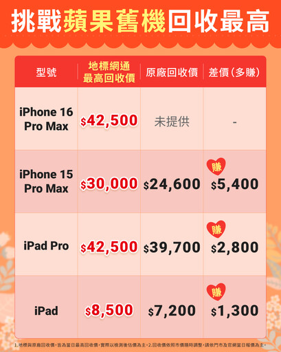 新品iPad+三星平板齊破盤 地標網通母親節79折起