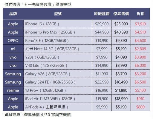 傑昇為荷包發聲 勞工先搶五一「小確幸」手機平板降價51折起