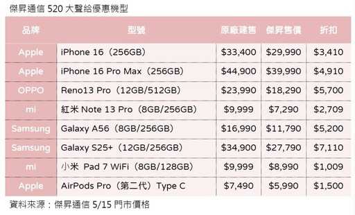 520告白大聲說:iPhone大方降 情侶放閃、單身搶機都划算