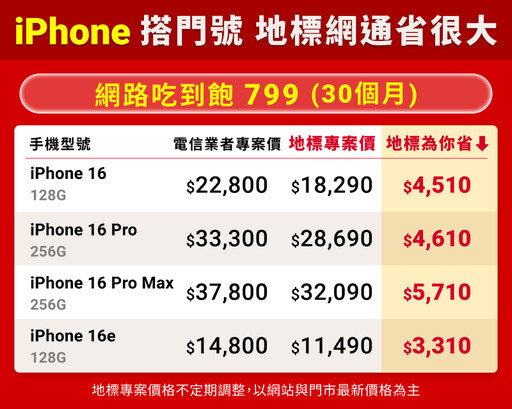 「4G吃到飽不限速+高價差」將絕版!地標網通揭i16價差近6千 S25 Ultra破萬