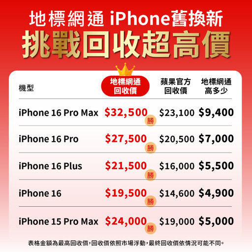 這裡回收價比蘋果高9400元!iPhone 17舊換新 趁現在最划算