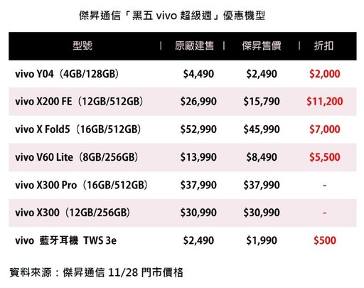 「黑五vivo超級週」 X300系列折5千 再抽最高66萬奢華旅遊