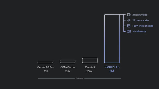 Google I/O 大會登場！Google推出升級版Gemini 1.5 Pro及全新模型Gemini 1.5 Flash